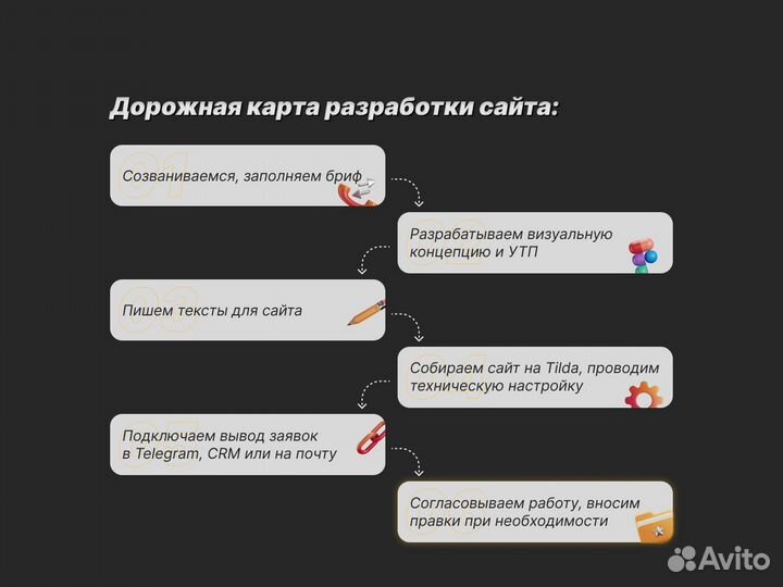 Создание сайтов / Увеличение заявок в 2 раза