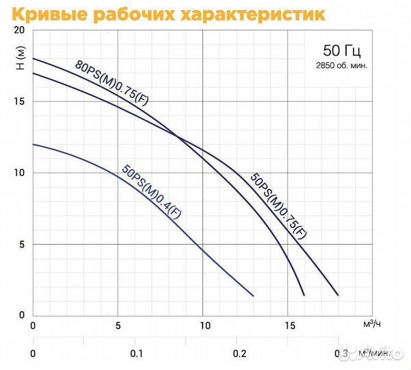 Переносной дренажный насос SolidPump Ps(M)