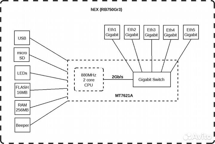 Mikrotik hEX rb750gr3