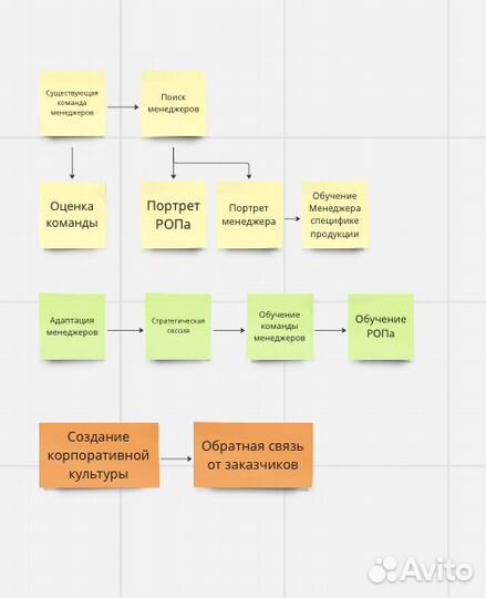 Обучение менеджеров по продажам