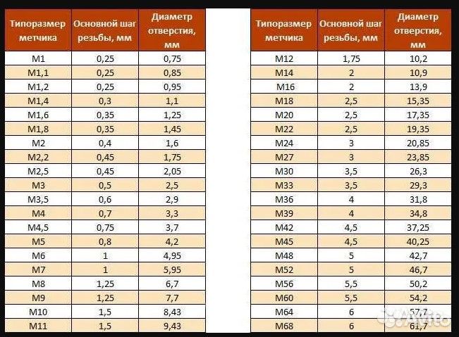 СССР сверла, плашки, метчики, плашкодержатели