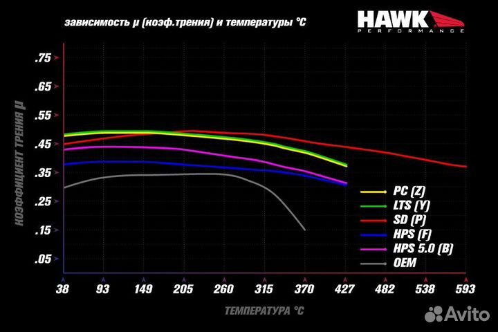 Колодки тормозные HB710Y.706 hawk LTS перед Ford