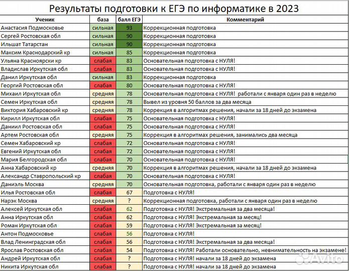 Репетитор по информатике огэ егэ программированию