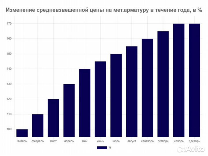 Арматура 10 мм в Наличии