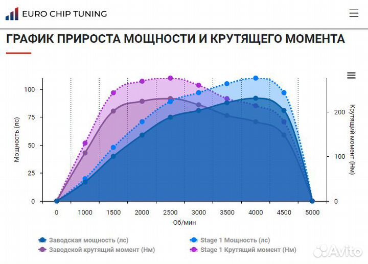 Чип тюнинг Citroen DS3 1.6 e-HDI 92 лс