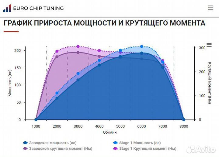 Чип тюнинг Audi A6 2.8 C5 193 лс