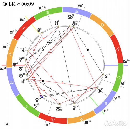 Астролог Натальная карта Совместимость