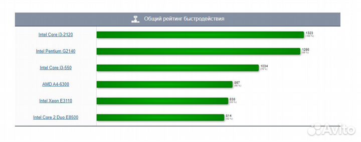 Core i3-2120 1155 sok и др процы