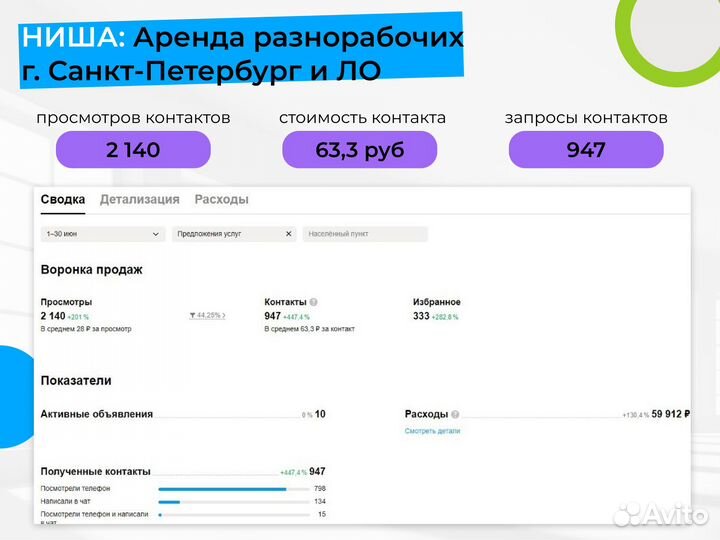 Авитолог / Специалист Авито / Продвижение на Авито