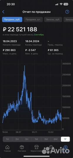 7,5 млн/прибыль готовый бизнес на Wildberries