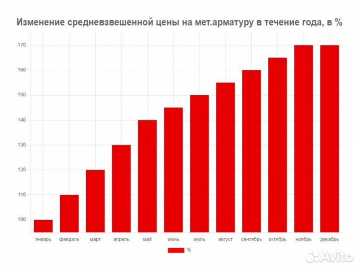 Арматура 12 мм / Вязальная проволока в Подарок