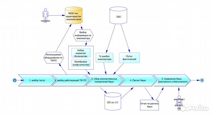 Консультант, аналитик, руководитель проектов