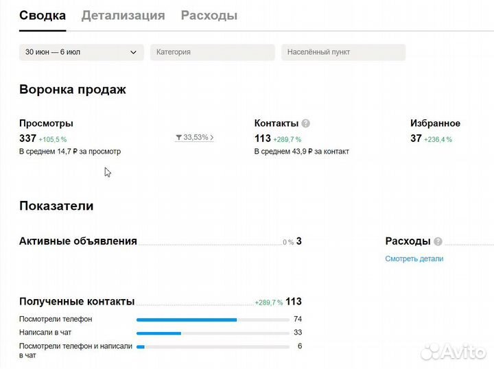 Авитолог. Услуги авитолога. Продвижение на авито