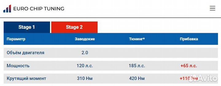 Чип тюнинг Ford S-Max 2.0 TDCi II 120 лс