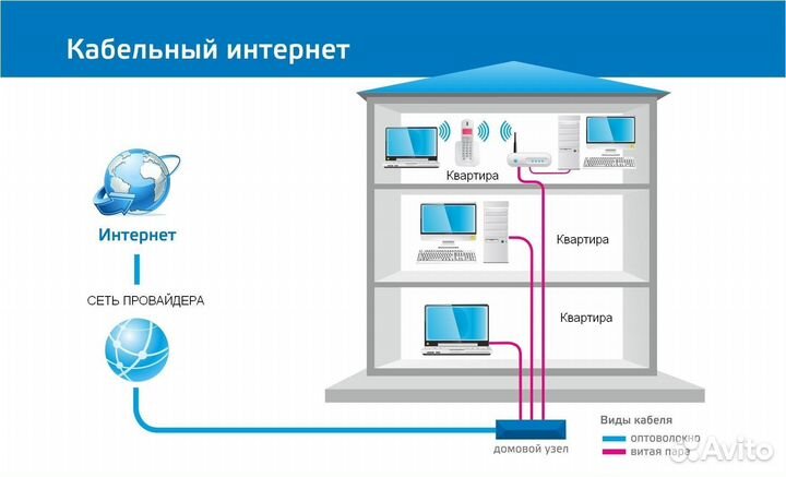 Подключение МТС интернет