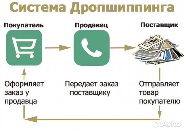 Поставщики мебели дропшиппинг