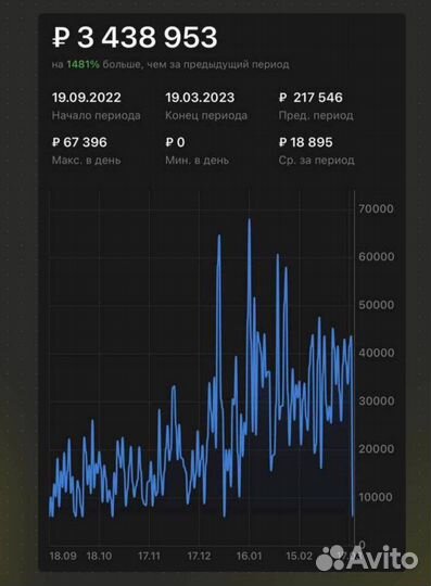 Магазин на Wildberries под ключ с гарантией