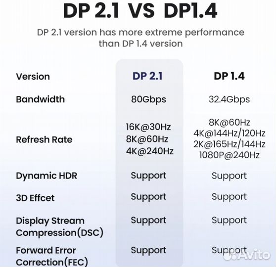 Кабель ugreen 16K Displayport DP2.1 8K 4K144Hz