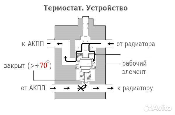 Термостат для АКПП и трансмиссии полупроточный
