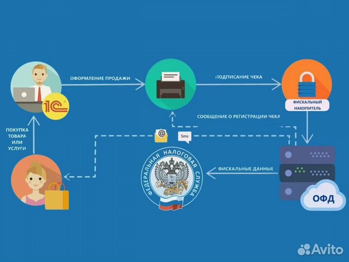 Код активации Платформа oфд(Эвотор) 1 мес