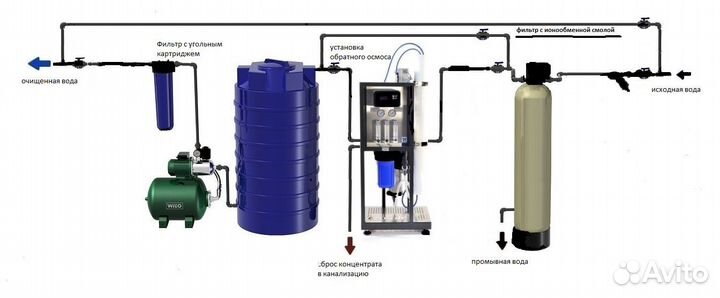 Очистка воды.Обратный осмос 250л.ч