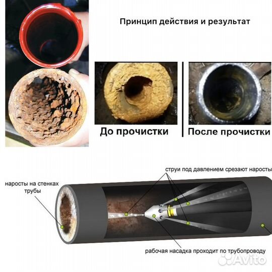 Гидродинамическая прочистка канализации