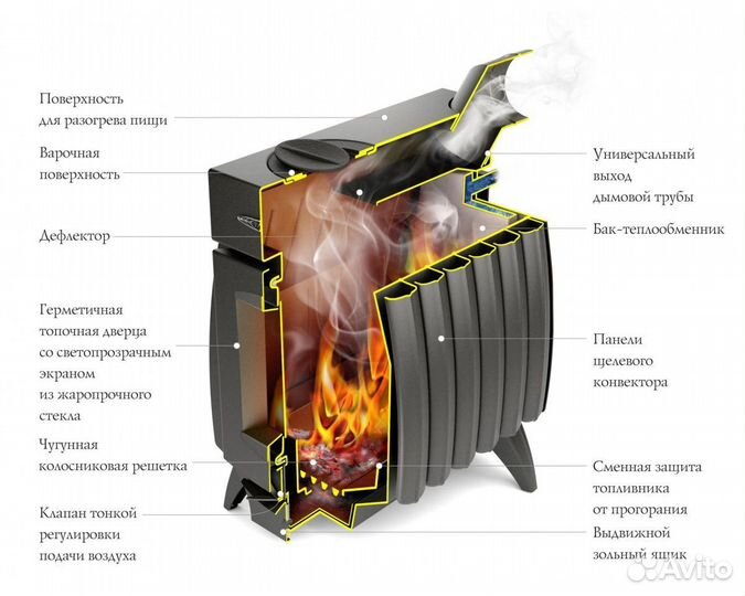 Печь отопительно-варочная тмф Огонь-батарея 5 и 7