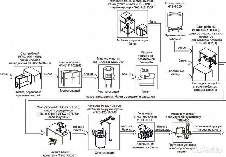 Линия для консервирования салатов