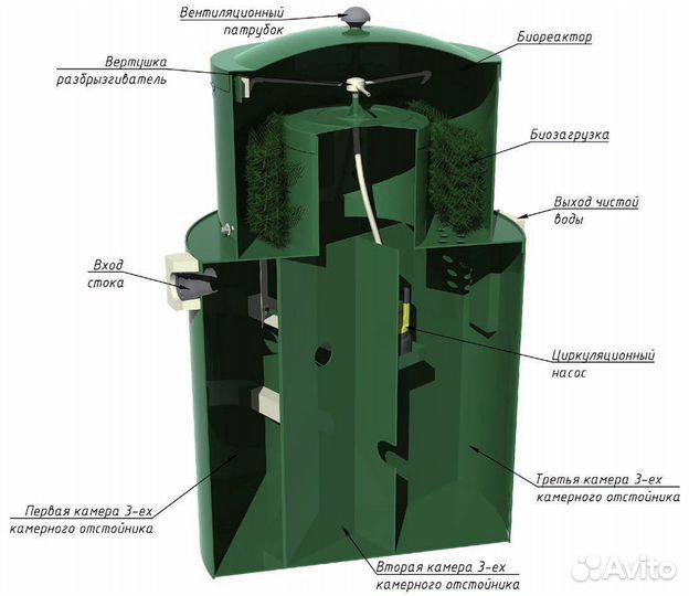 Станция биологической очистки стоков