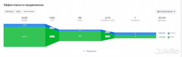 Контекстная реклама в яндекс директ