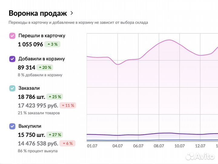 Продвижение карточки товара на Wildberries Озон