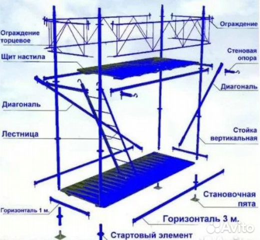 Клиновые строительные леса - комплектующие