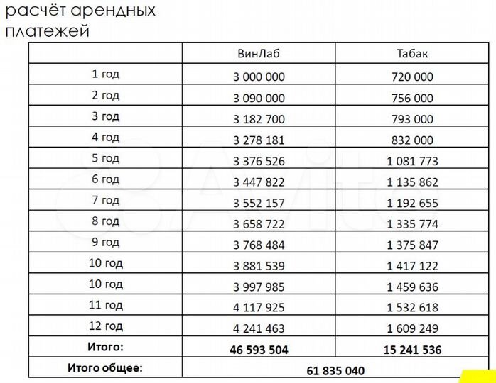 Продажа габ 113м2 с арендаторами винлаб и Табак