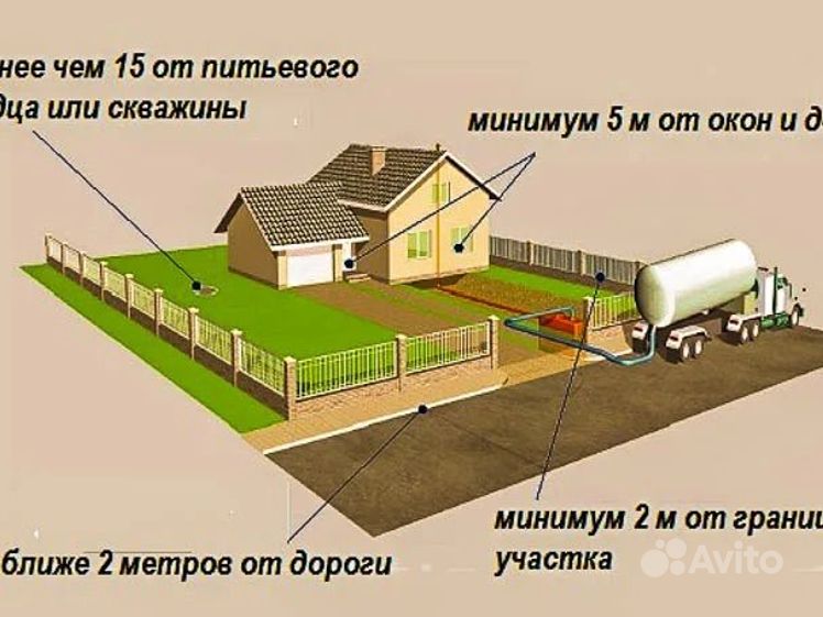 На каком расстоянии устанавливать септик от дома. Схема установки септика на участке 6. схема установки септика и скважины на участке. норматив расположения септика на участке. схема установки септика на участке 6 соток.