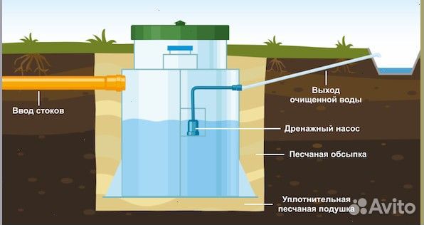 Станция биологической очистки + монтаж