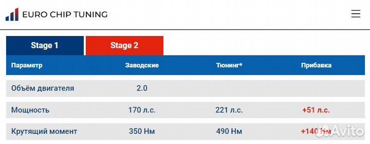 Чип тюнинг Dodge Caliber 2.0 CRD 170 лс