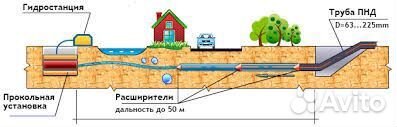 Прокол под дорогой гнб бурение прокол грунта