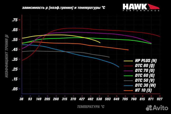 Колодки тормозные HB560N.677 hawk HP Plus передние