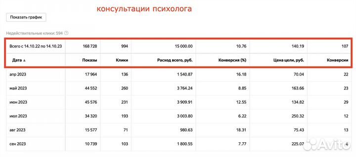 Настройка и ведение Яндекс Директ, директолог