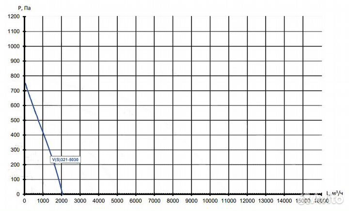 Вентилятор канальный прямоугольный V321-5030