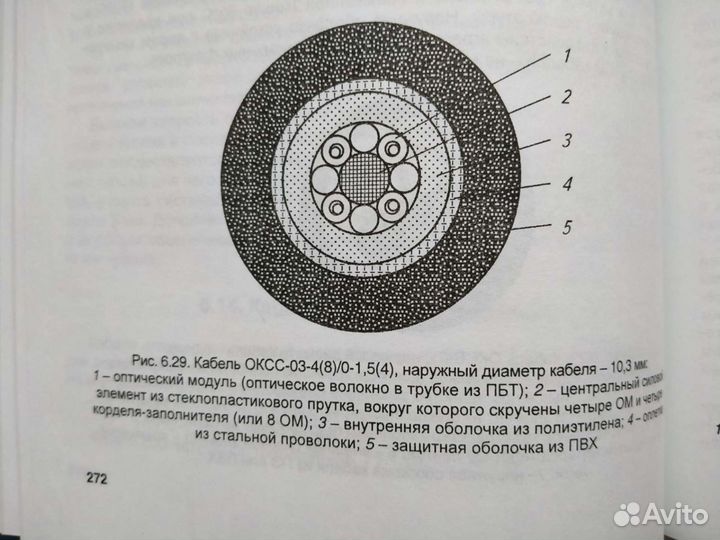Оптические кабельные линии связи