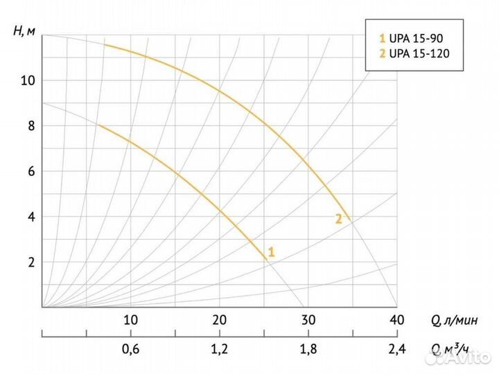 Насос циркуляционный Unipump UPA 15-90. Новый