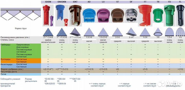 Детали для Опрыскивателей
