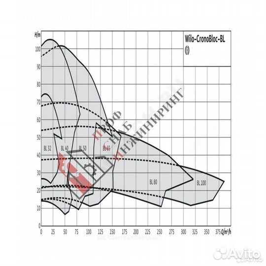 Насос BL100/160-30/2 Wilo 2457527