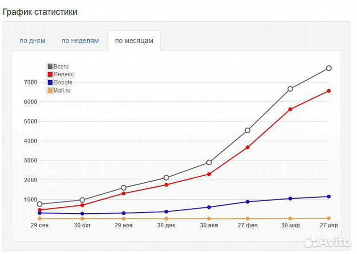 Продвижение и интернет-маркетинг, 15 лет опыта