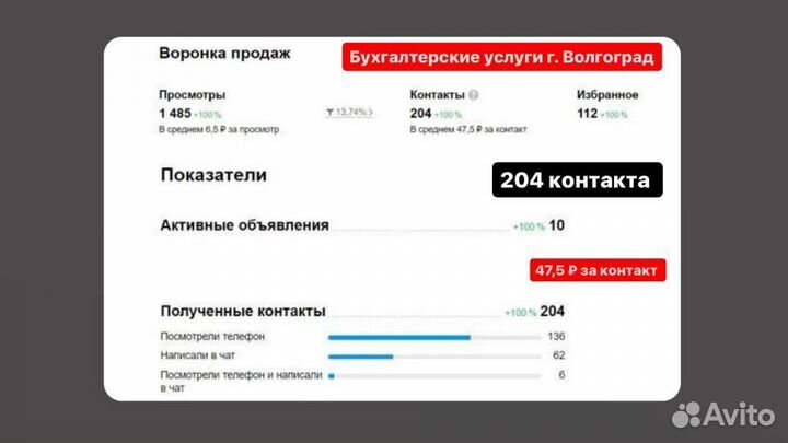 Авитолог Продвижение на авито