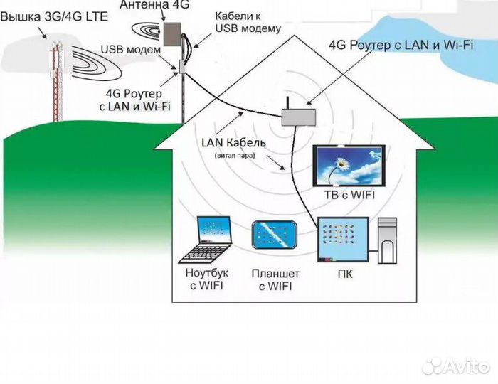 Интернет, Wi-fi в любом месте