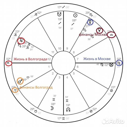 Астролог, обучение, другое