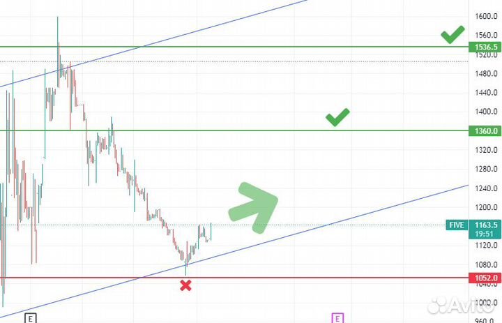 Обучение трейдингу, инвестиции