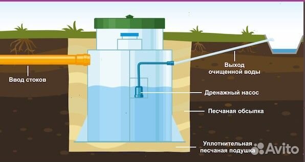 Септики с доставкой и установкой в вашем районе